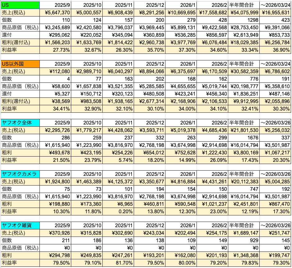船田講師のカメラ販売実績